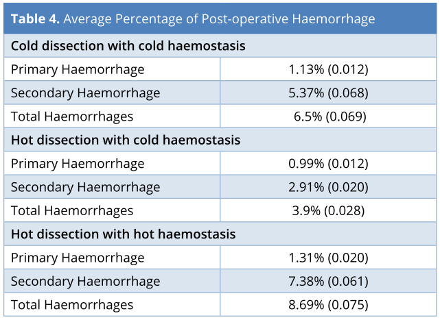 Table 4.PNGAverage percentage of post-operative haemorrhage.